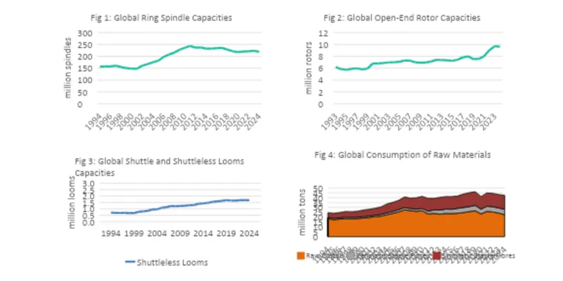 ITMF Releases International Textile Industry Statistics 2024, Reports Lower Global Spinning Capacity